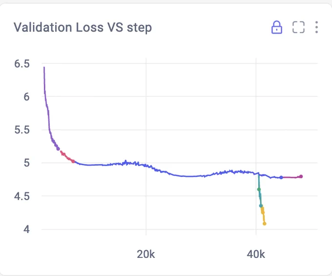 loss plot plummets on resume with minor changes