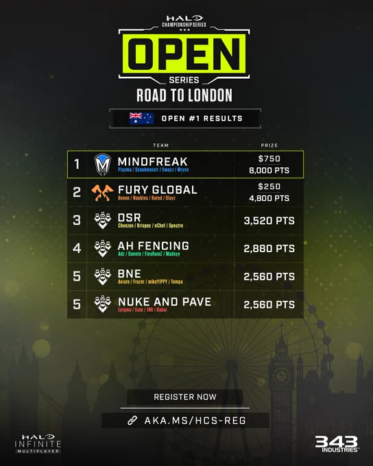 Top 6 teams from the Australia and New Zealand HCS Open Series Week 1 tournament.