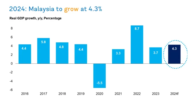 Source: Malaysia Economic Monitor, World Bank, April 2024