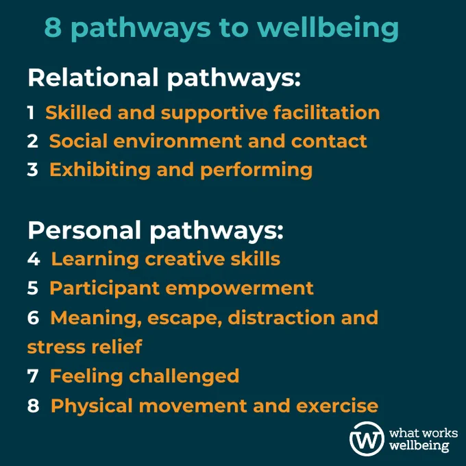 Branded graphic with 8 pathways to wellbeing, including: Relational pathways - 1 Skilled and supportive facilitation , 2 Social environment and contact, 3  Exhibiting and performing. Personal pathways - 4 Learning creative skills, 5 Participant empowerment, 6 Meaning, escape, distraction and stress relief, 7 Feeling challenged, 8 Physical movement and exercise.