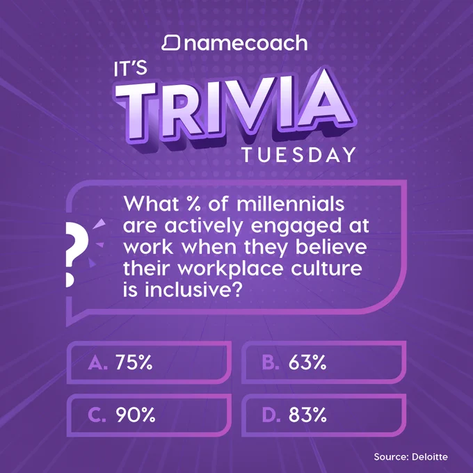 What percentage of millennials are actively engaged at work when they believe their workplace culture is inclusive? 75%  63%  90%  83%  Source: Deloitte