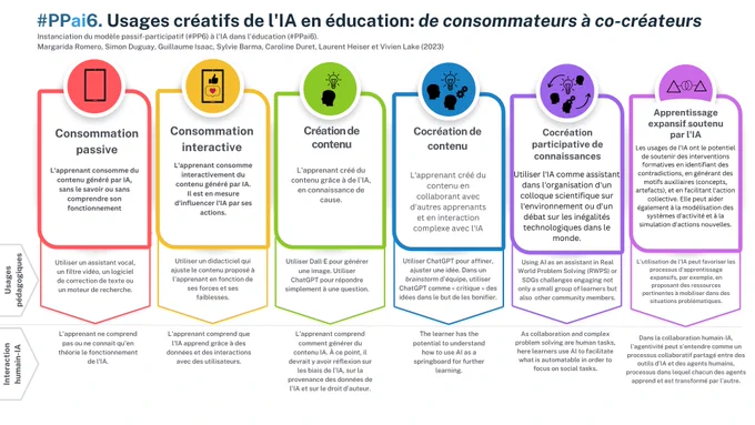 Usages créatifs de l'IA en éducation #PPAI6 (Romero et al., 2023)