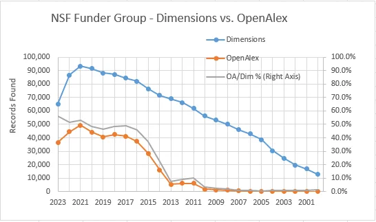 Graph comparing the number of results over time in Dimensions and OpenAlex for the same funder group and year