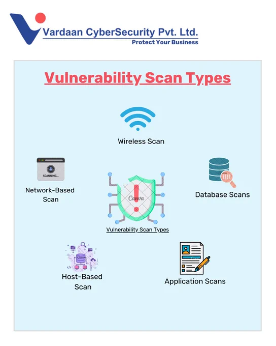 #cybersecurity #cloudsecurity #wireless-scans #network-scans #hostbased-scans #application-scans #database-scans