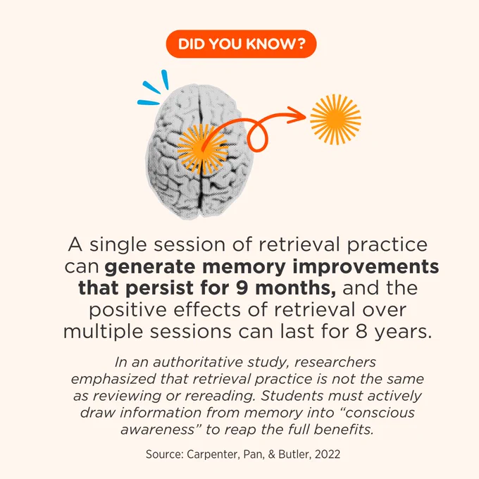 Did You Know? A single session of retrieval practice can generate memory improvements that persist for 9 months, and the positive effects of retrieval over multiple sessions can last for 8 years. In an authoritative study, researchers emphasized that retrieval practice is not the same as reviewing or rereading. Students must actively draw information from memory into “conscious awareness” to reap the full benefits. Source: Carpenter, Pan, & Butler, 2022