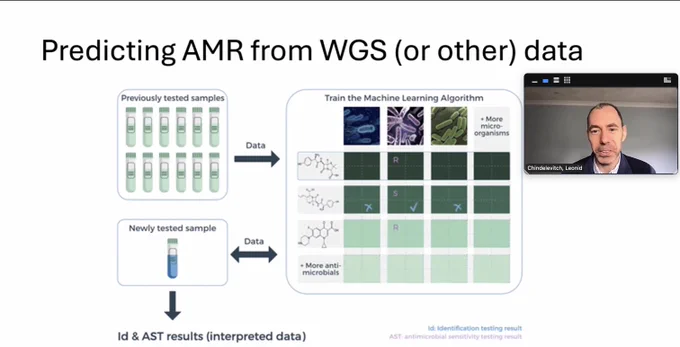 Leonid presents on zoom with a slide titled, "Predicting AMR from WGS (or other) data"