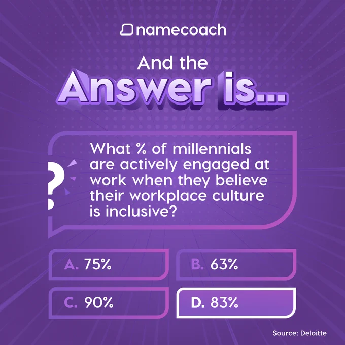 What percentage of millennials are actively engaged at work when they believe their workplace culture is inclusive? 83%  Source: Deloitte