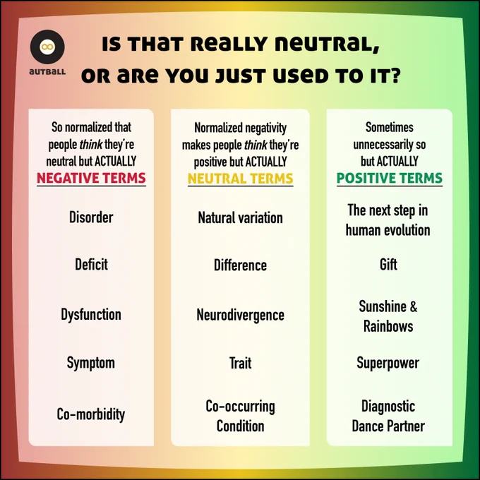 Infographic by Autball entitled: IS THAT REALLY NEUTRAL, OR ARE YOU JUST USED TO IT?

The first column (over a red background) is headed by black text that reads: So normalized that people *think* they’re neutral but actually NEGATIVE TERMS. This is followed by a list of terms: disorder; deficit; dysfunction; symptom; co-morbidity.

The second column (over a yellow background) is headed by black text that reads: Normalized negativity makes people *think* they’re positive but actually NEUTRAL TERMS. This is followed by a list of terms: natural variation; difference; neurodivergence; trait; co-occurring condition.

The third column (over a green background) is headed by black text that reads: Sometimes unnecessarily so but actually POSITIVE TERMS. This is followed by a list of terms: the next step in human evolution; gift; sunshine and rainbows; superpower; diagnostic dance partner.