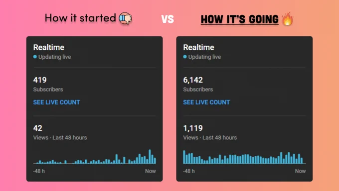 Two screenshots showing recent growth of YouTube subscribers from 419 to 6,142. 