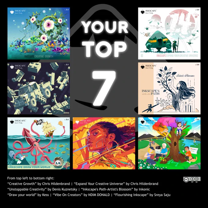 Graphic of the 7 winner images aligned in a grid, with the text:
Your Top 7 - From top left to bottom right: “Creative Growth” by Chris Hildenbrand | “Expand Your Creative Universe” by Chris Hildenbrand | “Unstoppable Creativity” by Denis Kuznetsky | “Inkscape’s Path-Artist Blossom” by Inkonic | “Draw your world” by Kess | “Vibe On Creators” by NDIM DONALD | “Flourishing Inkscape” by Sreya Saju