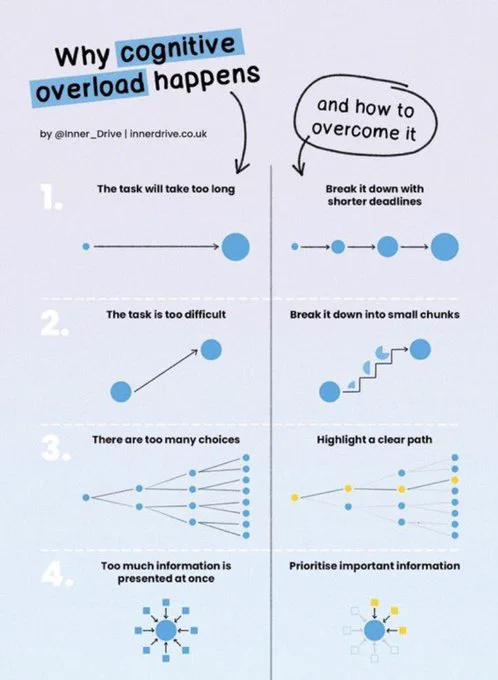 Infographic showing 4 ways to break down tasks so they don't overwhelm students.