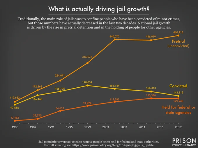 Graphic showing the growth in jail populations nationwide from 1983-2019, showing that a rise in pretrial incarceration has driven most of the growth