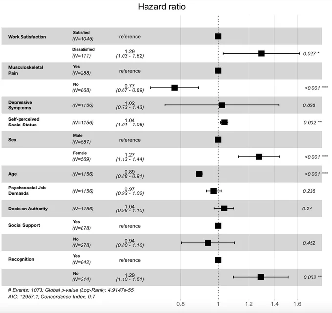 A forest plot showing hazard ratios for retirement. Frequent musculoskeletal pain, work dissatisfaction, female gender, and higher self-perceived social status are associated with increased risk of earlier retirement, while recognition at work and older age are associated with reduced risk.