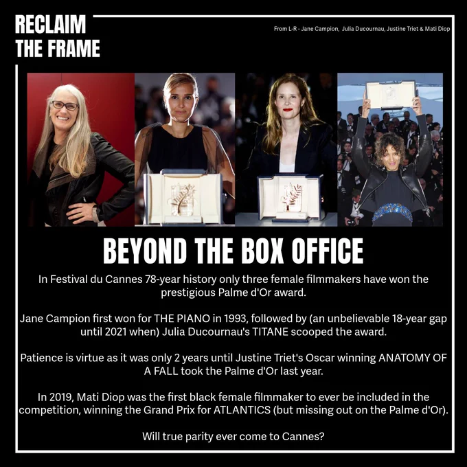 Reclaim The Frame white border on black background.

Image of 4 female filmmakers - Jane Campion, Julia Durcournau, Justine Triet and Mati Diop

BEYOND THE BOX OFFICE 

In Festival du Cannes 78-year history only three female filmmakers have won the prestigious Palme d'Or award.

Jane Campion first won for THE PIANO in 1993, followed by (an unbelievable 18-year gap until 2021 when) Julia Ducournau's TITANE scooped the award.

Patience is virtue as it was only 2 years until Justine Triet's Oscar winning ANATOMY OF A FALL took the Palme D'Or last year.

In 2019, Mati Diop was the first black female filmmaker to ever be included in the competition, winning the Grand Prix for ATLANTICS (but missing out on the Palme Do'r).

Will true parity ever come to Cannes?