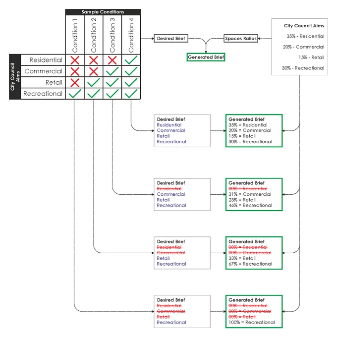 The brief develops from the surrounding context. The amount of spaces allocated to the 4 typologies in the hybrid are directly in realtion to the percentages of the typologies in the given context. If the percentages change in the context, then the percentages change for the hybrid as well. The programme develops through the allocation of these 4 typologies in the hybrid by randomizing
them on all the floors. Though this is a current limitation, the randomized programme can be controlled in terms of its
placement in the building.