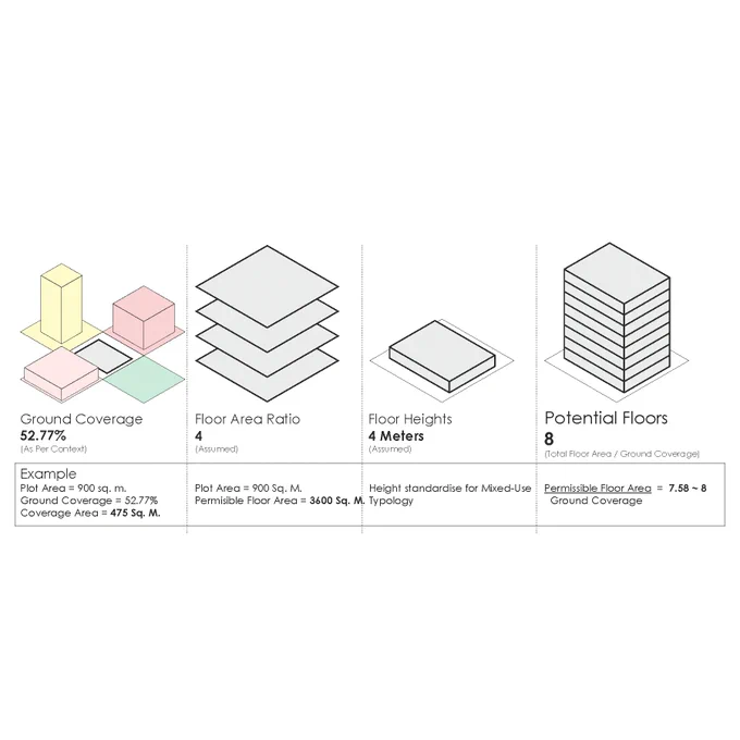The footprint of the building developed firstly responds to the adjacent blocks by setting rules of the offset it will set from the specific typology. This helps to establish a dialogue to use of the plot and provide land to incorporate activities that can function as a transition space between the hybrid and the current context.