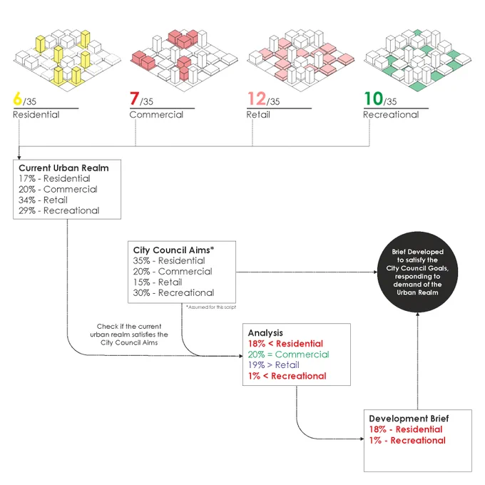The computational approach analyses the current city realm and helps to create a fitness function that can be analyzed against the City council aims and thus can satisfy the demands and supply cycle wherein it provides the deficient activities and ignore the satisfied ones.