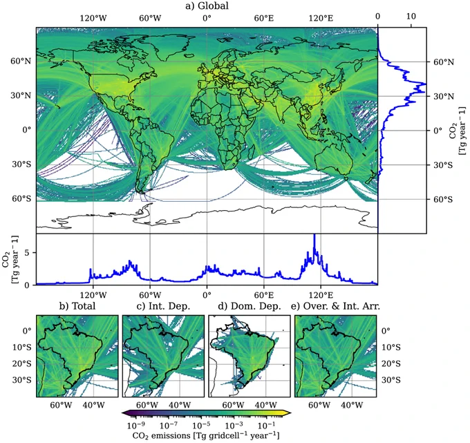 CO2 emissions from aviation in 2019. (a) Global aviation emissions with longitudinal and latitudinal sum distributions. Lower panel: (b) total emission sum over Brazil, (c) emissions from Brazilian international departures, (d) emissions from Brazilian domestic departures, (e) emissions from overflights and international arrivals. Colours encode the intensity of CO2 emissions in Tg gridcell−1 y−1. Blank pixels represent the absence of relevant emissions.