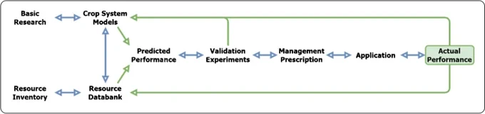 #OpenAccessArticle
Over the past 60 years, simulation models have become indispensable in agricultural research. They're especially vital in farming systems research, helping interpret complex interactions amidst climate variability. The Agricultural Production Systems Simulator (APSIM) stands out as a widely utilized platform, evolving significantly since its inception. From its roots in agronomy research to its impact in the 2000s and 2010s, APSIM's development has been noteworthy. Looking forward, advancements in sensing technology and machine learning offer promising opportunities for enhancing the effectiveness of these models, ensuring their continued relevance in agricultural research and development.