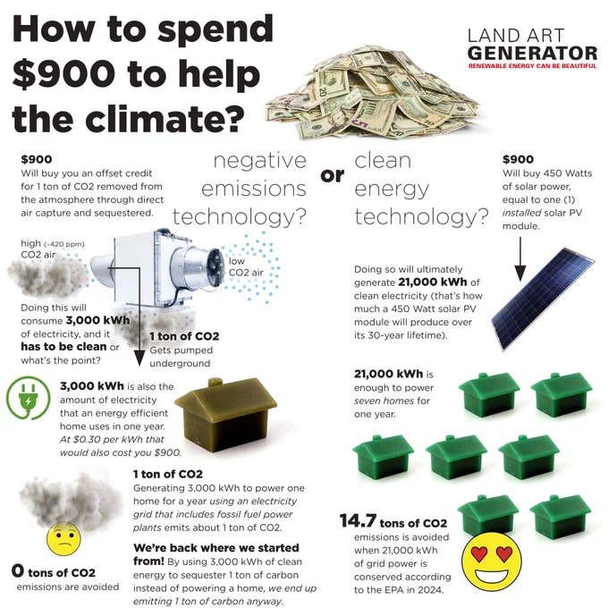 What is the best investment to make today with $900 if you want to help the climate? It makes far more sense to install a solar panel than to invest in carbon capture and sequestration. https://landartgenerator.org/blagi/archives/78344