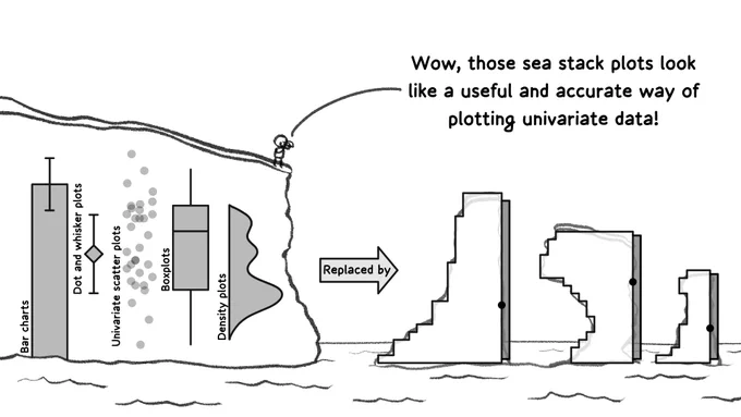 Black and white illustration of a person with binoculars on a cliff looking at sea stacks. Superimposed on top of the sea stacks are sea stack plots, a new plot type that combines vertical histograms with summary statistics to better represent data. On the cliff under the person are graphics of the different types of plot sea stacks can replace: bar charts, dot and whisker plots, univariate scatter plots, boxplots, and density plots.
