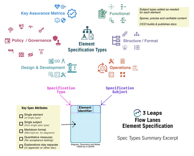 Multi-colored graph with white background showing 3 Leaps Flow Lanes Element Specification