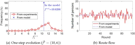 Limitation of the deterministic model: an illustration by taking route 1 in Scenario 4 as an example.