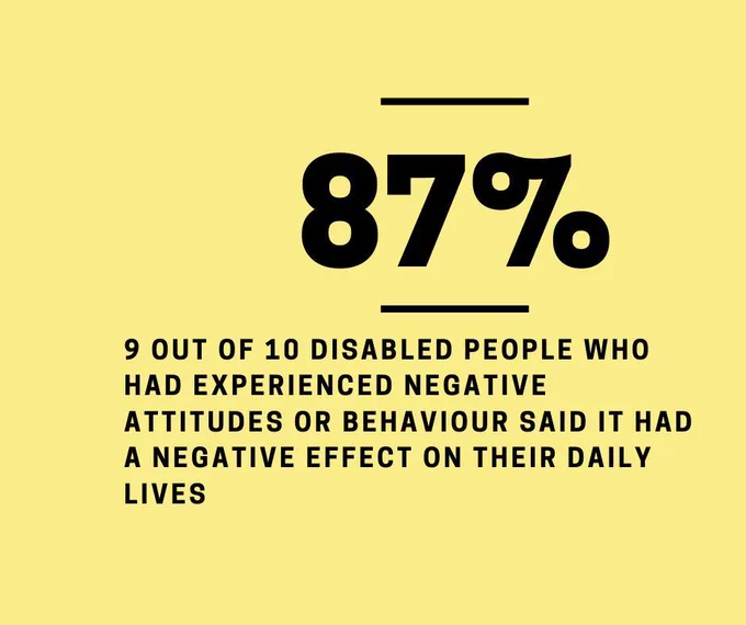 87% of disabled people have experienced negative attitudes or behaviour which has had an impact on their daily lives