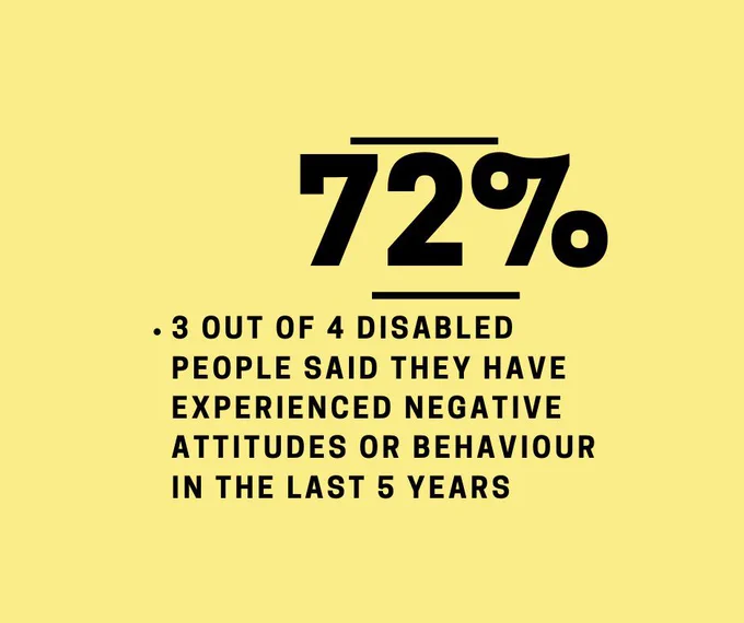 3/4 disabled people have experienced negativity in the past 5 years