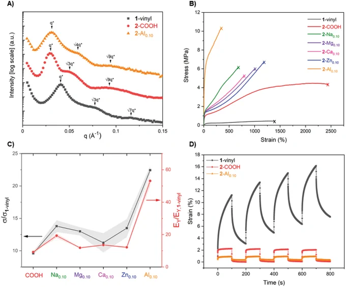 SAXS and mechanical properties of CO2-derived triblock copolymer elastomers. A) Room-temperature small-angle X-ray scattering (SAXS) profiles showing principle scattering peaks (q*) and higher-order peaks (q/q*). B) Representative stress–strain curves (10 mm min−1 extension rate). C) Improvement in tensile strength and Young's modulus relative to unfunctionalized 1-vinyl. D) Creep-recovery experiments at 30 °C, 5 kPa.