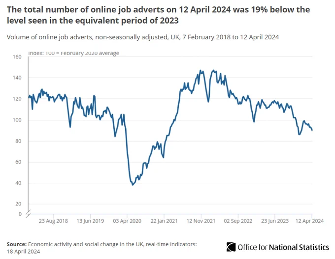Line chart showing the total number of online job adverts on 12 April 2024 was 19% below the level seen in the equivalent period of 2023.