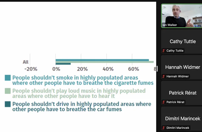 A Zoom slide that posits 3 statements: 
1. People shouldn't smoke in highly populated areas where other people have to breathe the cigarette fumes (79% agree)
2. People shouldn't play loud music in highly populated areas where other people have to hear it (75% agree)
3. People shouldn't drive in highly populated areas where other people have to breathe the car fumes (10% agree)