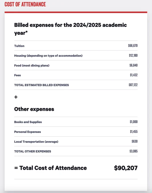 Screenshot of Boston University Cost of Attendance, $90,207. https://www.bu.edu/admissions/tuition-aid/tuition/ 