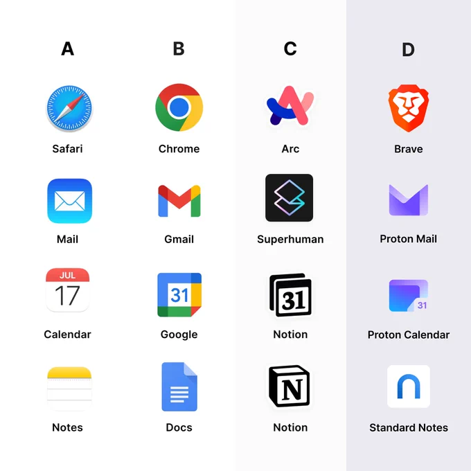 Clusters of software logos ranging from non-encrypted (A: Safari, Mail, Calendar, Notes), (B: Chrome, Gmail, Google, Docs), (C: Arc, Superhuman, Notion, Notion) to encrypted and privacy-first (D: Brave, Proton Mail, Proton Calendar, Standard Notes).