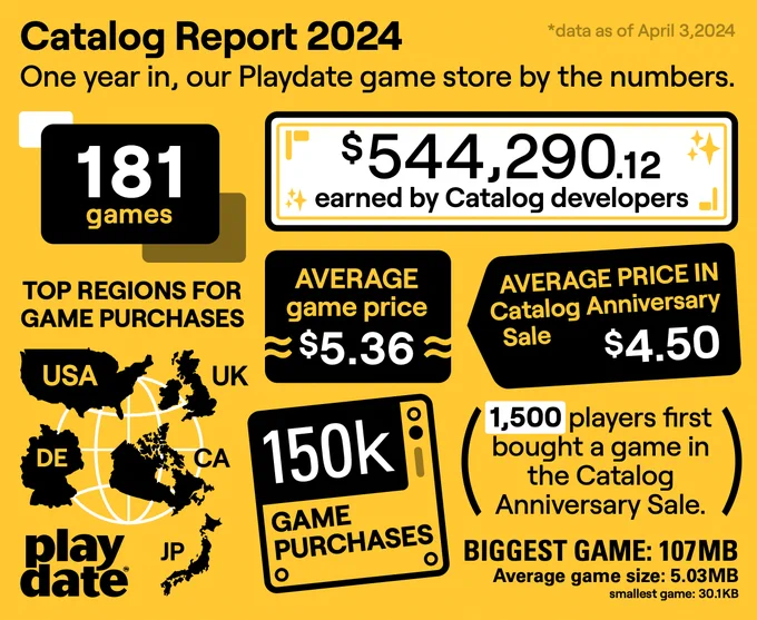 Infographic showing various Playdate and Catalog numbers: 181 games, $544,290.12 earned by developers, $5.36 average game price, $4.50 average price in Catalog Anniversary sale, 150K game purchases, 1,500 players first bought a game in the Catalog Anniversary sale