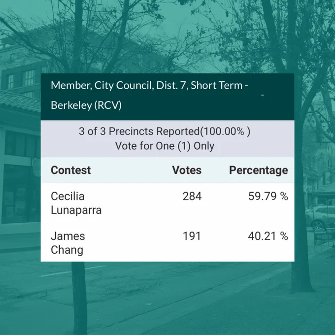 A teal toned picture of southside as the background. Three columns display candidate names, vote totals, and percentage of the vote the candidates got. Column one reads contest, Cecilia Lunaparra, James Chang. Column two reads 284 votes for Cecilia and 191 votes for James. Column three reads 59.79% of the vote for Cecilia and 40.21% of the vote for James.