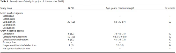 Table 1 shows the prescription of study drugs in the UK Antimicrobial Registry as of November 1, 2023. Dalbavancin was the most prescribed (56%), followed by ceftazidime/avibactam (19%). The table also includes the median age and percentage of female participants for each drug.