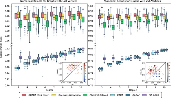 This boxplot compares the sizes of cuts obtained by quantum and classical algorithms against the maximum cut size found by GUROBI. 