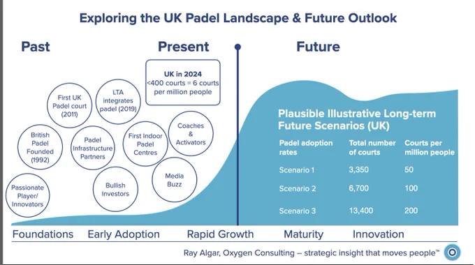 Infographic titled 'Exploring the UK Padel Landscape & Future Outlook' with three segments: Past, Present, and Future. 'Past' highlights milestones such as British Padel founded in 1992, the first UK Padel court in 2011, and LTA integrates padel in 2019. 'Present' shows the UK in 2024 with fewer than 400 courts or 6 courts per million people, alongside bubbles labeled Coaches & Activators, First Indoor Padel Centres, and Media Buzz. 'Future' displays three long-term scenarios for Padel adoption rates in the UK, predicting the total number of courts ranging from 3,350 to 13,400 and courts per million people from 50 to 200. The bottom of the infographic features the phases of growth from Foundations and Early Adoption to Rapid Growth, Maturity, and Innovation. The logo of Oxygen Consulting and the tagline 'strategic insight that moves people' appear at the bottom."