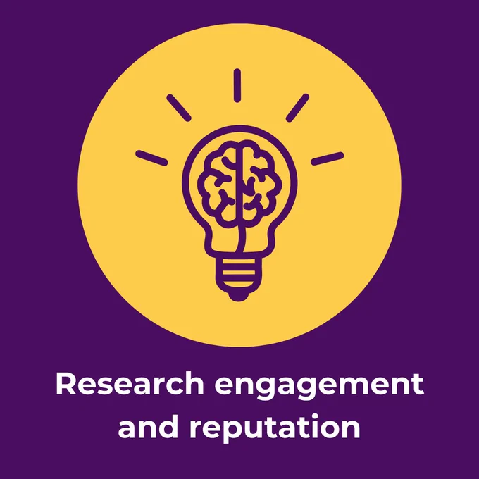 Text reads, "Research engagement and reputation."