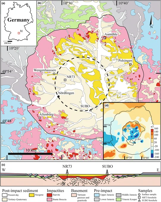 (a) Geographic location of the Nördlinger Ries impact crater in Germany; (b) lithological map of the Ries crater and sampling locations (modified after Zhao et al., 2022); (c) sketch of the crater profile (modified after Zhao et al., 2022); and (d) aeromagnetic anomaly map (nT; after Pohl et al., 2010).
Bruno Daniel Leite Mendes et al., 2024
