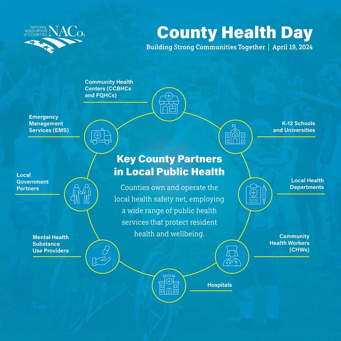 A circular graphic listing "key county partners in local public health." Listed around the circle are community health centers, K-12 schools and universities, local health departments, community health workers, hospitals, mental health substance use providers, local government partners, emergency management services. Text at the center of the circle says "counties own and operate the local health safety net, employing a wide range of services that protect resident health and wellbeing."
