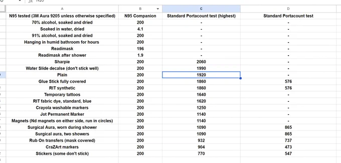 A screenshot of one tab (disposable portacount) of the spreadsheet linked in the following tweet.