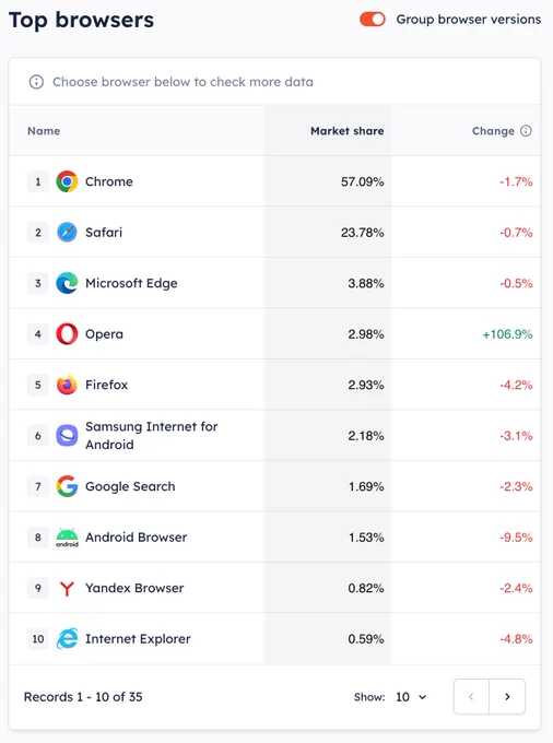 browser usage table https://www.jsdelivr.com/statistics