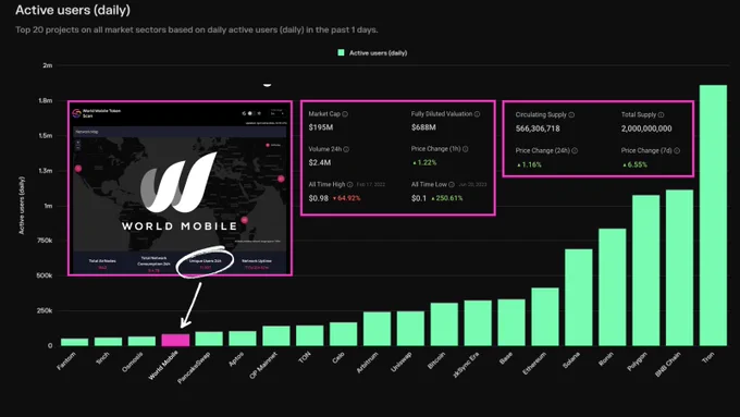 Top 20 Blockchains Daily Active Users