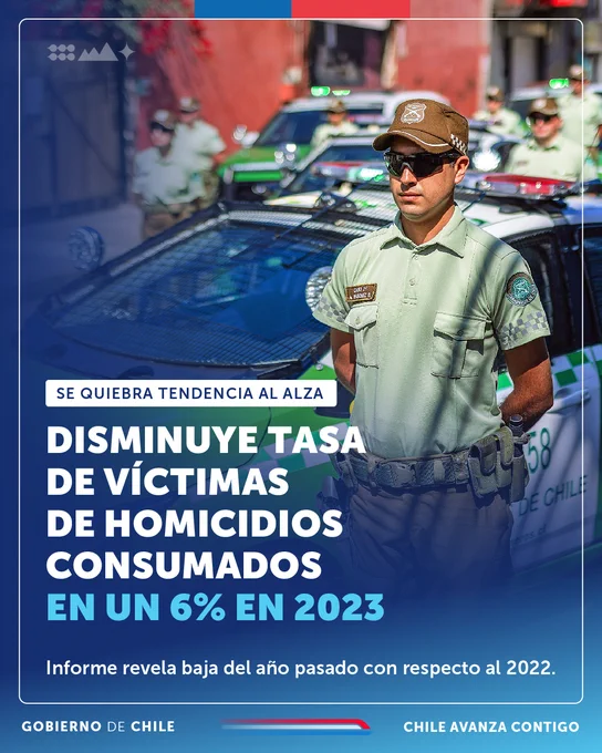 SE QUIEBRA TENDENCIA AL ALZA
DISMINUYE TASA DE VÍCTIMAS DE HOMICIDIOS CONSUMADOS EN UN 6% EN 2023
Informe revela baja del año pasado con respecto al 2022.
CHILE AVANZA CONTIGO
