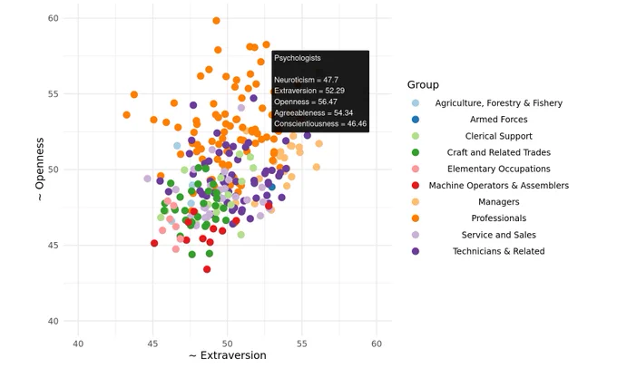 Interactive plot of average trait scores of 263 jobs. 
https://apps.psych.ut.ee/JobProfiles/