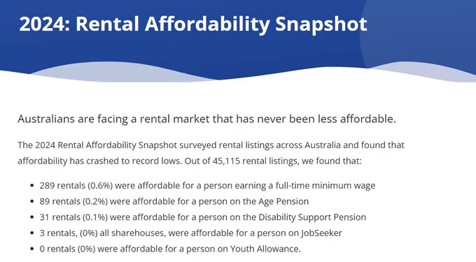 2024: Rental Affordability Snapshot
Australians are facing a rental market that has never been less affordable.

The 2024 Rental Affordability Snapshot surveyed rental listings across Australia and found that affordability has crashed to record lows. Out of 45,115 rental listings, we found that:

289 rentals (0.6%) were affordable for a person earning a full-time minimum wage
89 rentals (0.2%) were affordable for a person on the Age Pension
31 rentals (0.1%) were affordable for a person on the Disability Support Pension
3 rentals, (0%) all sharehouses, were affordable for a person on JobSeeker
0 rentals (0%) were affordable for a person on Youth Allowance.