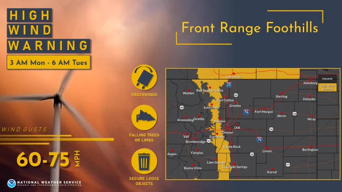 Graphic displaying a High Wind Warning for the front range foothills. This will be in effect early Monday morning through early Tuesday morning. Winds gusts 60 to 75 mph. Secure loose objects, beware of strong cross winds if driving, be aware of falling trees or limbs. 