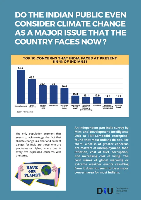 🇮🇳 Unemployment, food inflation, petrol costs—these are the top 3 concerns that keep #India up at night.
🍃 But where does climate change fit in? 

Find out in our exclusive report www.developmentintelligenceunit.in

#DataImpact #DevelopmentData #ClimateChange #Climateimpact #IndianPublic